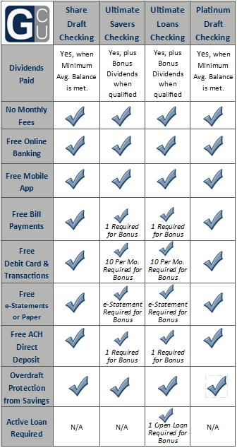 Checking Accounts